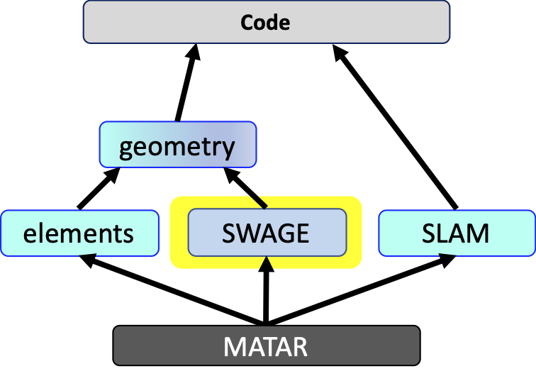 _images/codeStructureSWAGE.png