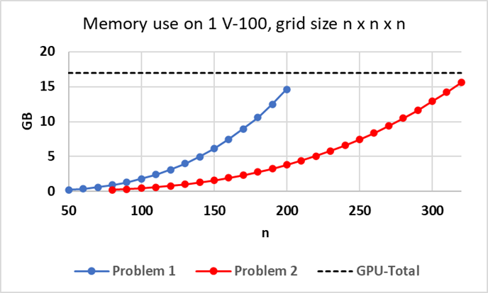 Approximate memory use for Problems 1 and 2 on V-100