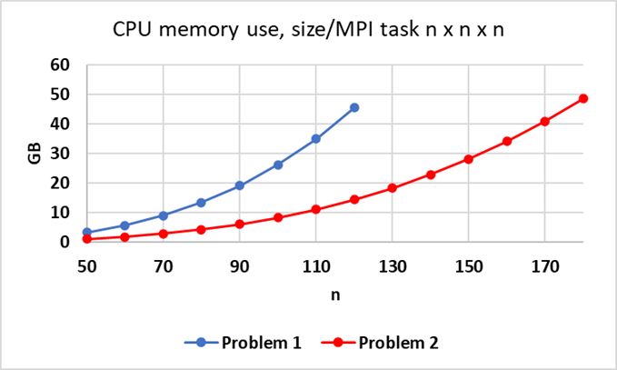 Approximate memory use for Problems 1 and 2 on CTS-1