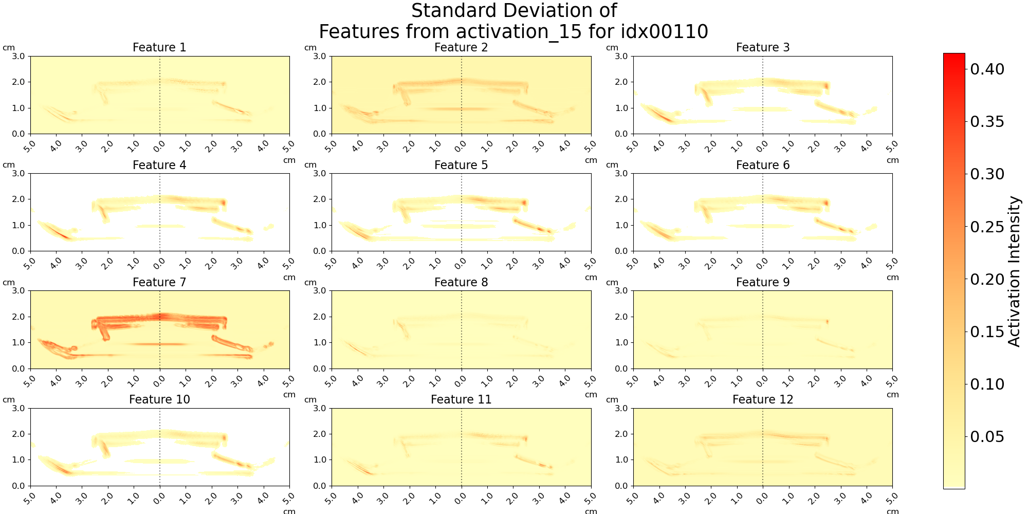 Standard Deviation of Features Extracted from the Tensorflow Coupon Network on idx001100 Data