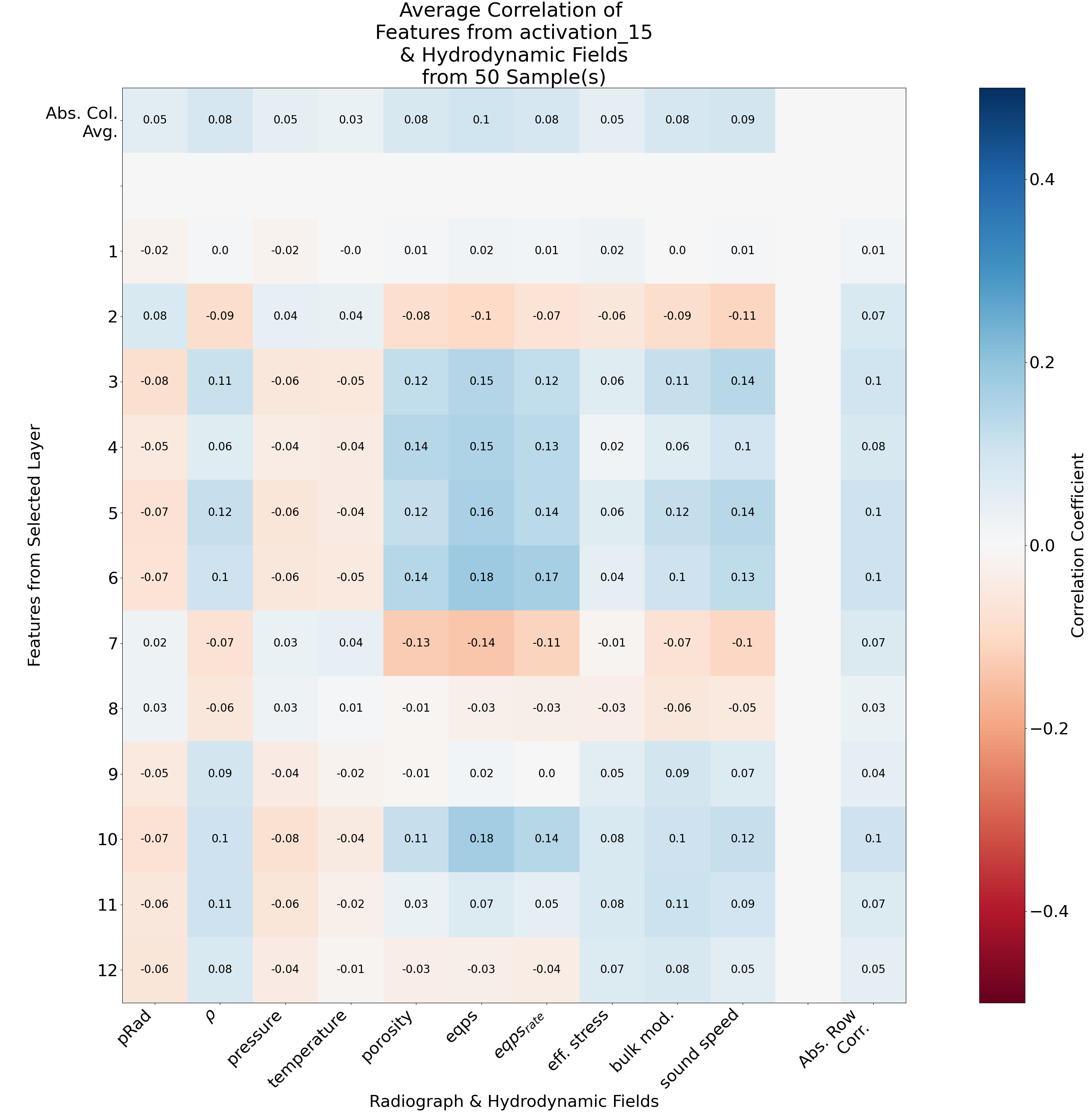 Correlation of Coupon Fields and Corresponding Features