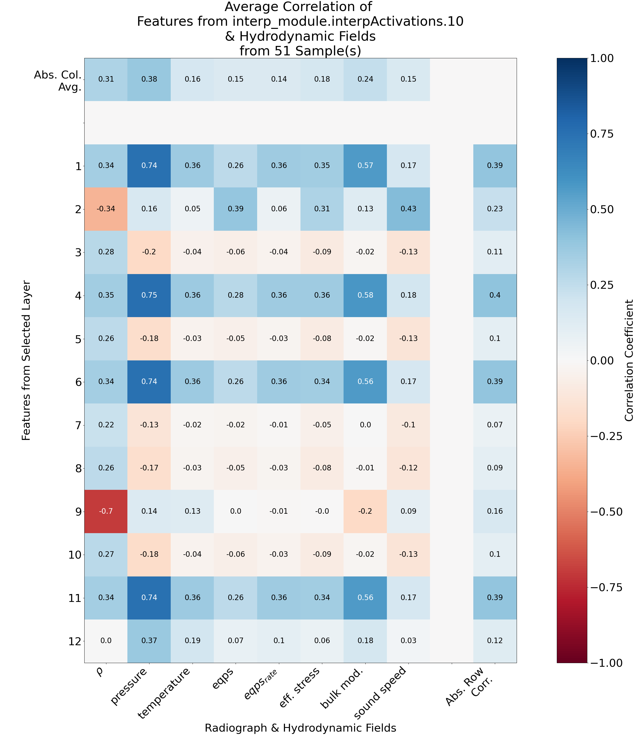 Correlation of Nested Cylinder Fields and Corresponding Features