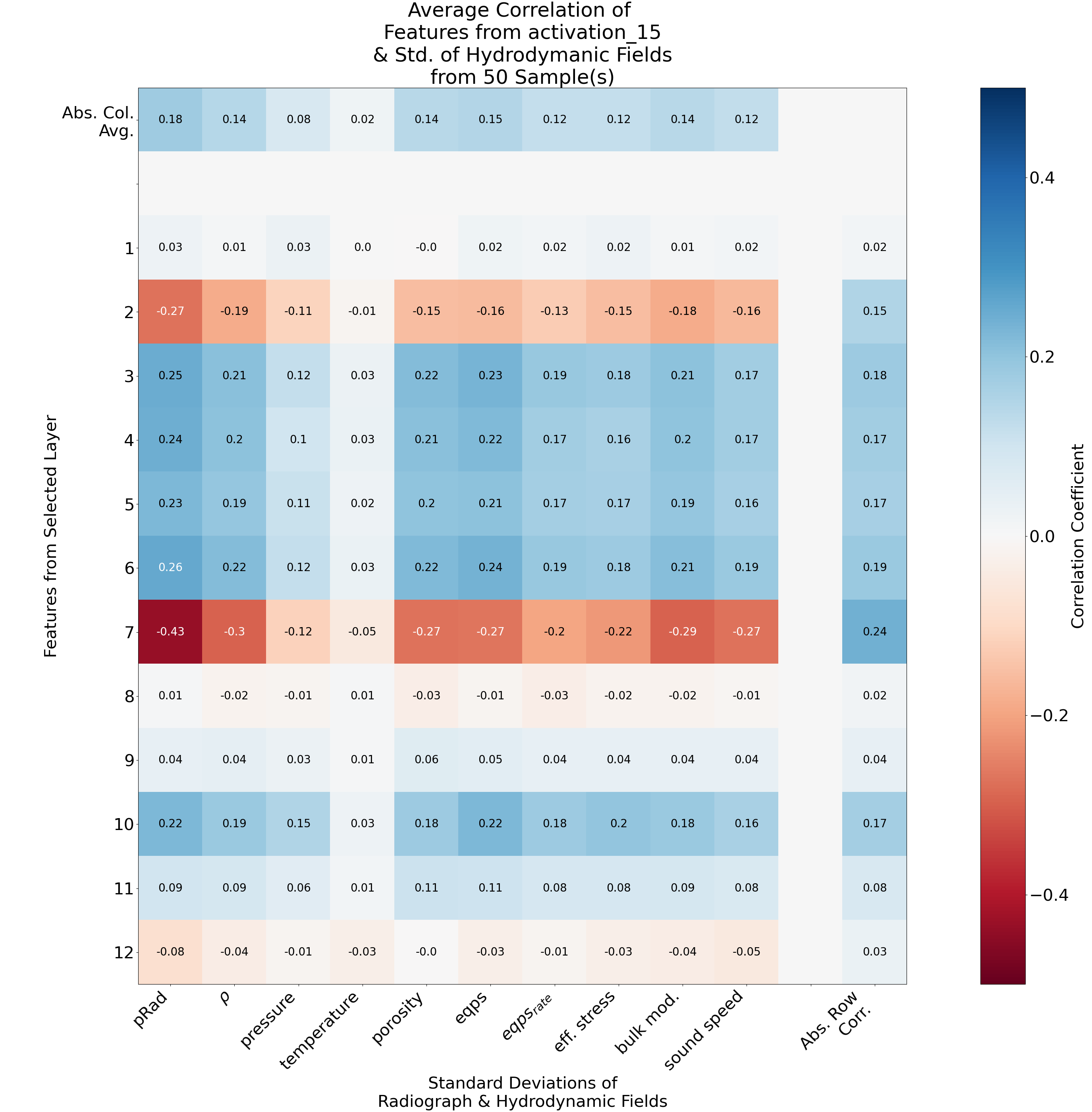 Correlation of Standard Deviation of Coupon Fields and Extracted Coupon Features