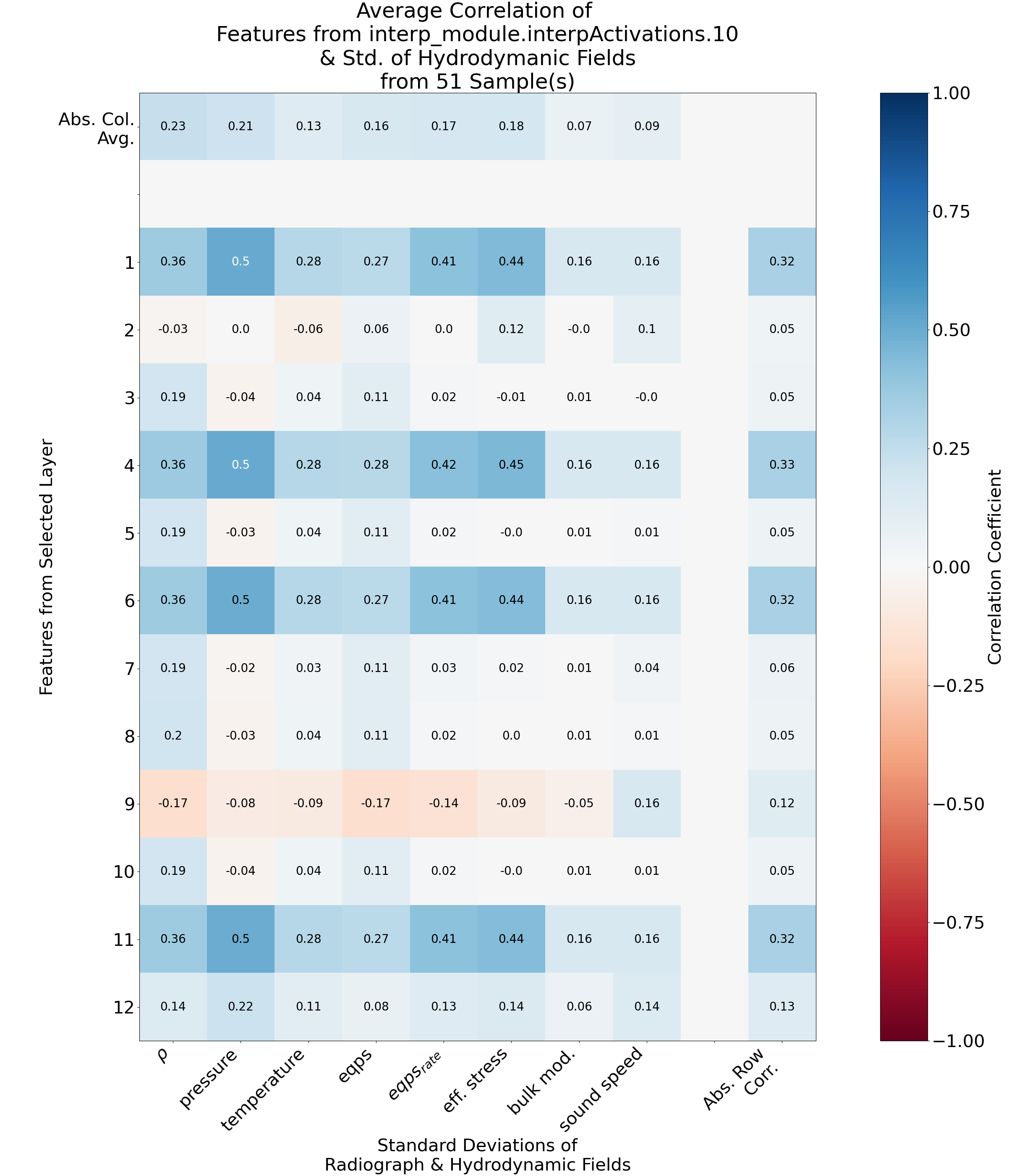 Correlation of Standard Deviation of Nested Cylinder Fields and Extracted Nested Cylinder Features