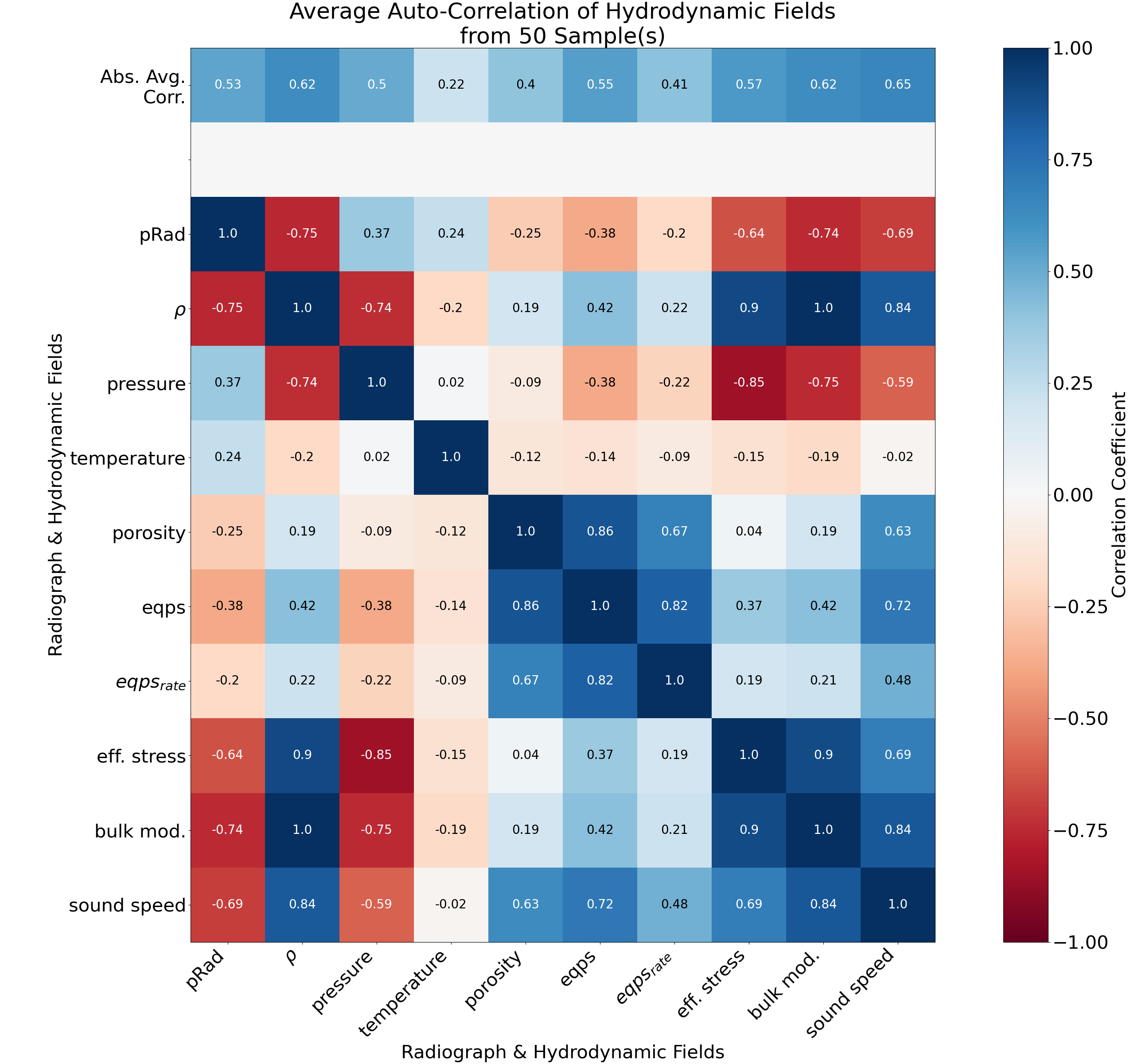 Autocorrelation of Coupon Hydrodynamic Fields