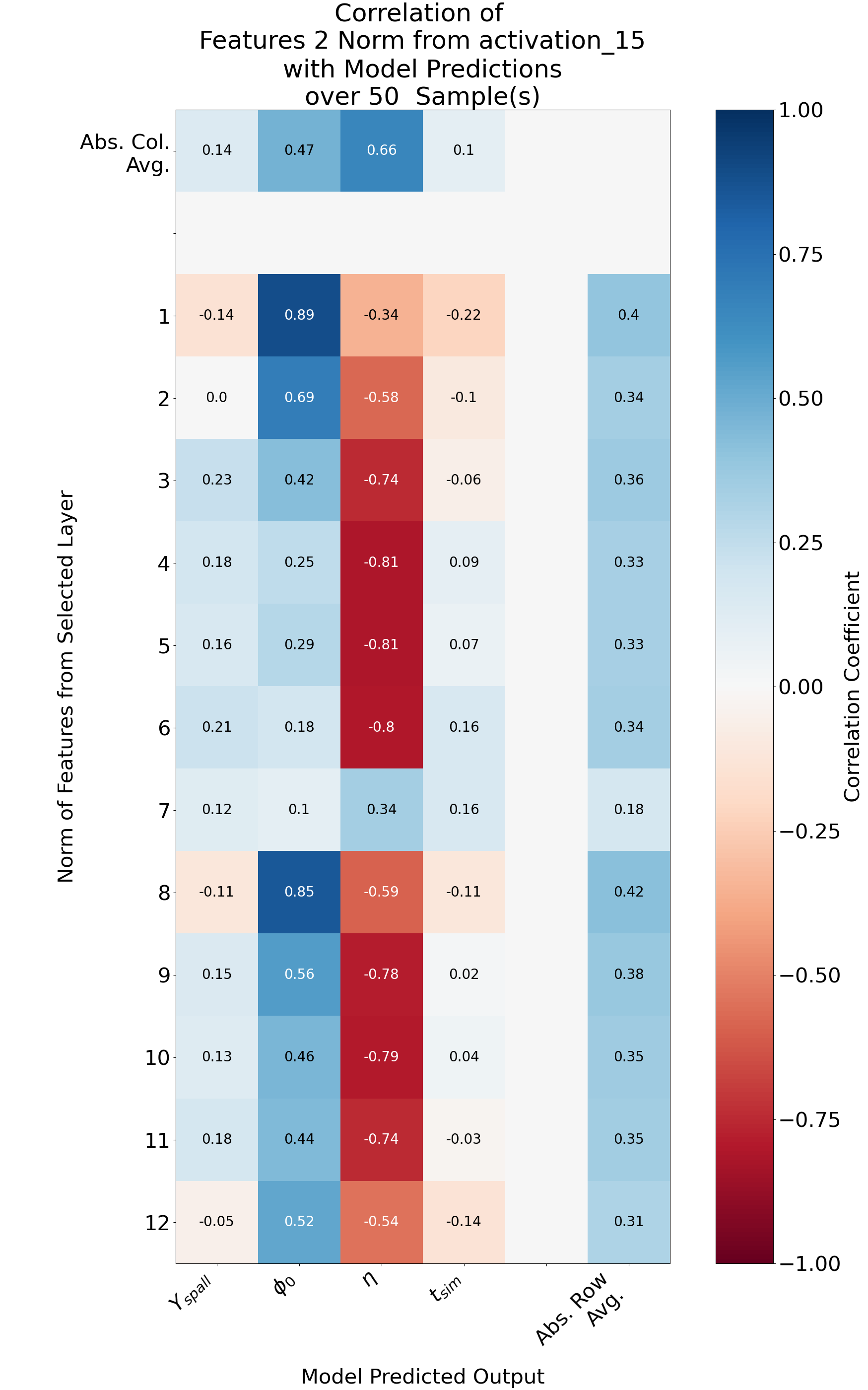 Correlation of L2 Norm of Coupon Features and Network Predictions