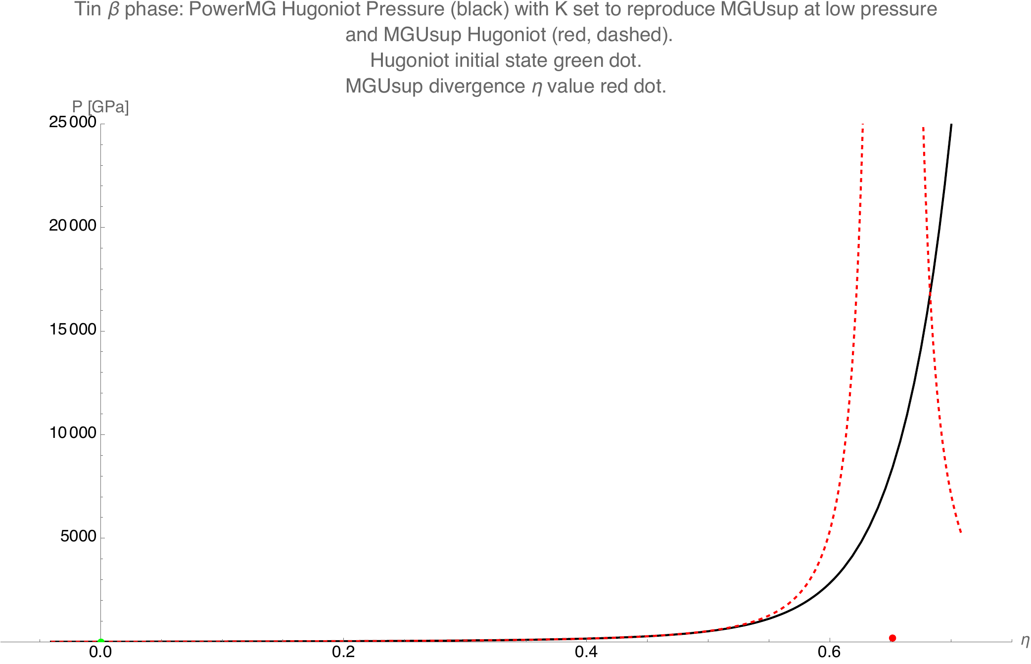 Figure: Comparing Hugoniot pressure for PowerMG and MGUsup