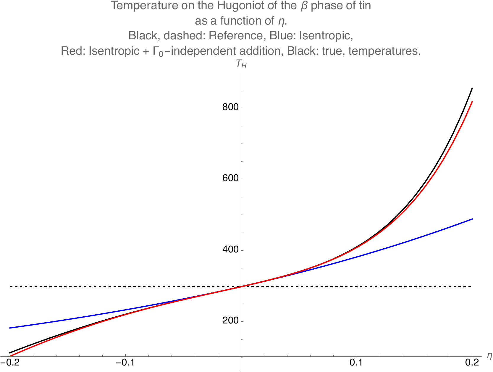 Figure: Different approximations for the temperature on the Hugoniot.