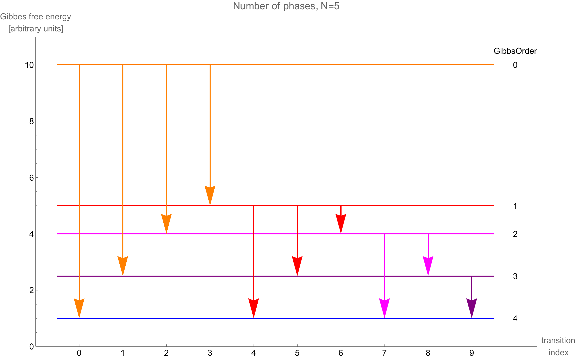 Figure: How the phase transition index used in several arrays relate to the phase index in the gibbsorder array.