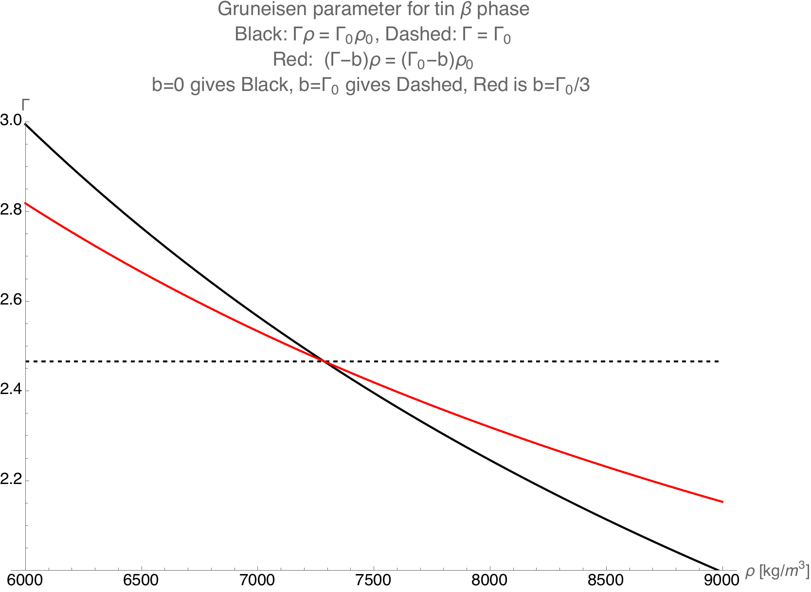 Figure: Demonstration of how the parameter b interpolated between two common approximations for Gamma