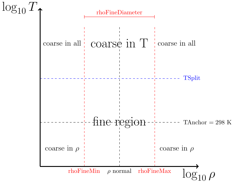 An example piecewise density-temperature grid.